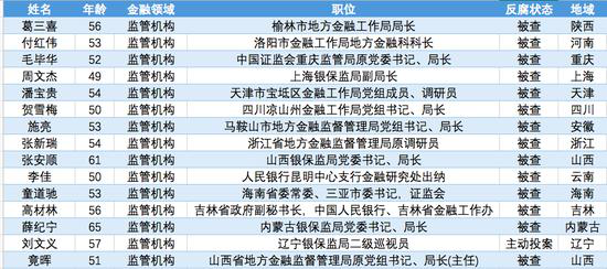 金融反腐2020：监管机构15人被查 其中1人主动投案