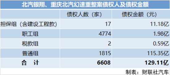 北汽银翔重整方案通过：债务总额高达129亿 重庆国资成大股东