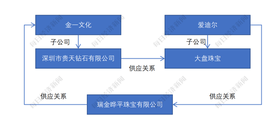 图片来源：记者根据爱迪尔、金一文化公告制图