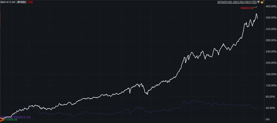 Wind茅指数（白） VS 中证1000 （注：Wind茅指数是由各行业龙头公司为成分股）