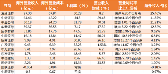 2020年内资券商海外业务4大特点曝光：海通、中信、中金表现抢眼