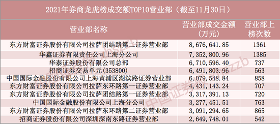 “地表最强”营业部来了！东财、华鑫、华泰包揽龙虎榜前三，“碳中和”主题受追捧