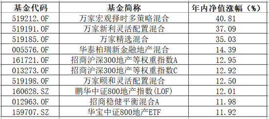 “降准前资金精准抄底！地产主题基金嗨了，领跑者年内涨超40%