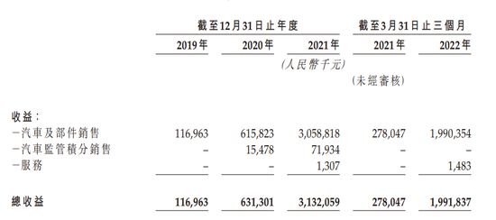2019年-2022年一季度收益数据 来源：零跑招股书