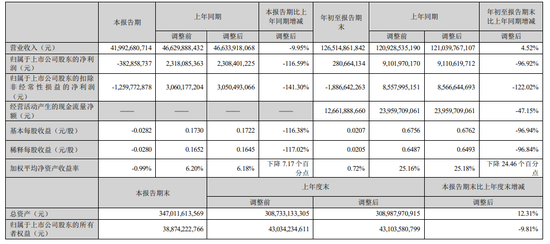 “亿元”行业利润率进入周期底部，TCL科技三季度净亏损3.8亿元