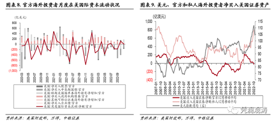 中银证券管涛：美元调整不改资本回流之势，外资对美元资产风险偏好有所回升