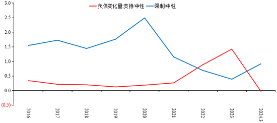 图8 相较于中性行业，支持与限制行业负债量变化情况 数据来源：使用固定样本计算，2024年3月为相对于2023年12月的变化量，2024年3月限制类企业负债变化量为负，Wind，国投证券