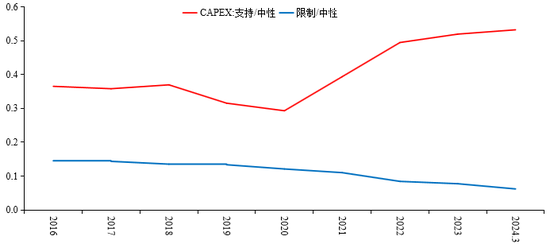 图7 相较于中性行业，支持与限制行业CAPEX变化情况 数据来源：使用固定样本计算，Wind，国投证券