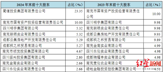 ▲四川天府银行前十大股东变动情况，图源：公司2024年年报