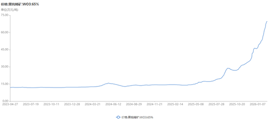 哔哩哔哩:龙卡-供给端收缩叠加现货流通量下降，钨价开启“跳涨模式”，厦门钨业、中钨高新等今年已发布多轮价格调涨通知