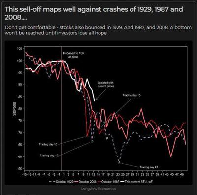 （来源：Longview Economics、MarketWatch）