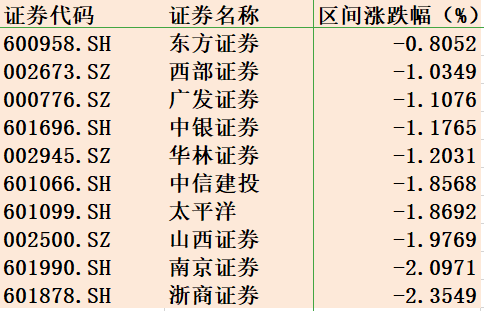 “俄乌战火燃及券商股，推迟反弹行情，行业成绩单曝光营收超5000亿