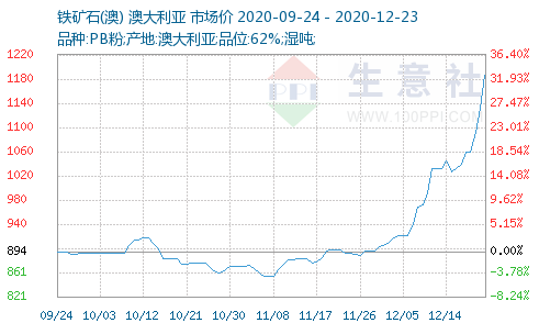 铸件原材料涨价一触即发：龙头股率先引爆 6概念股市盈率不足30倍