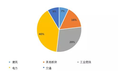 来源：全球大气研究排放数据库（EDGAR）5.0版、嘉实基金ESG研究部