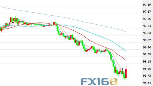 （美元30分钟走势图，来源：FX168）