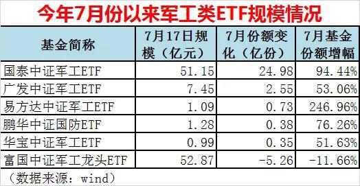 突然激增50%：这类ETF火了 更有涨停潮