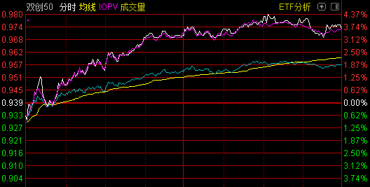 场外资金大量进场：科创创业ETF上市就被50亿资金扫货 今天又有新基金来抢筹上市了