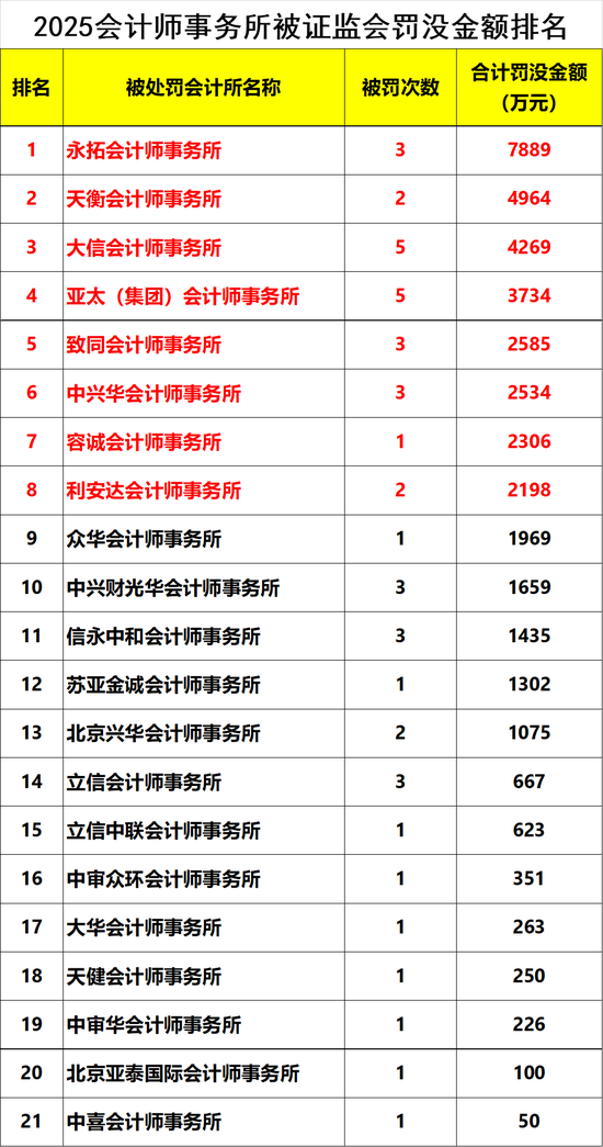 新华社:杭州市民充值卡-罚没4.04亿！21家会计师事务所被处罚