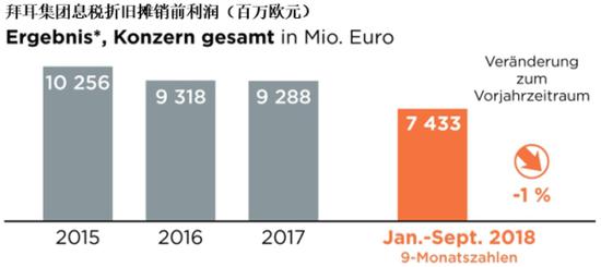 拜耳集团2016年以来收好年年递减,2018年前三季度的收好较同期降落1%。 图片来源:拜耳财报