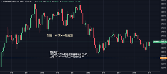 （纽元/美元走势月线图）