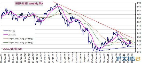 （英镑/美元周线图 来源：Kshitij、FX168财经网）