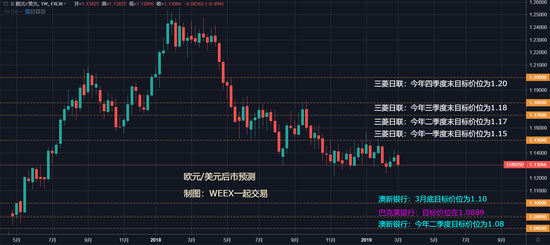 （欧元/美元走势周线图）