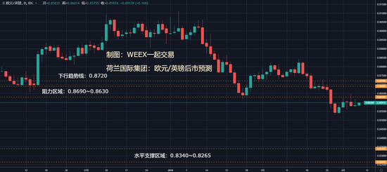 （欧元/英镑走势日线图）