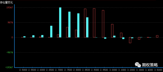  2月期权持仓量变化（红柱认购）