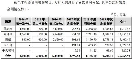 振邦智能IPO:实控人一家三口分完4年盈利