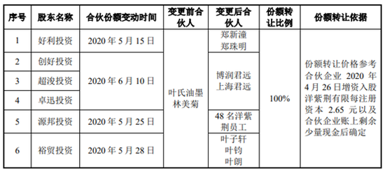 转让摘要，数据来源：申报稿