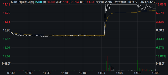 京东用近100亿收购股权？ 国金证券2分钟直线涨停公司火速回应