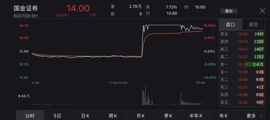 国金证券盘中被传闻推至涨停盘后紧急公告澄清 网友惊呼套路太深