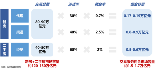 图：未来5年房产交易服务佣金市场容量估算