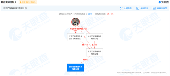 “旗下APP曾因涉黄被网信办查处 美术宝或涉嫌虚假宣传 上市前夕甘凌被限高？