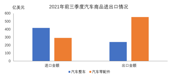 中汽协：前三季度汽车出口149.2万辆/进口75.4万辆