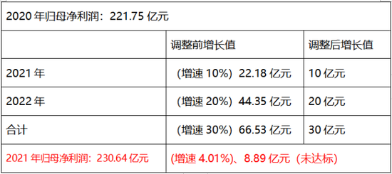 方案调整前后归母净利润变化对比 财经网制图