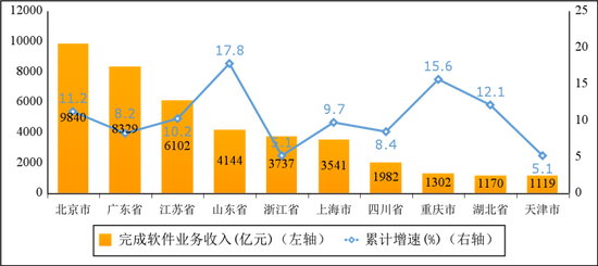 图6 2022年上半年软件业务收入前十省市增长情况