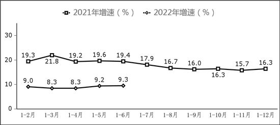 图7  副省级中心城市软件业务收入增长情况