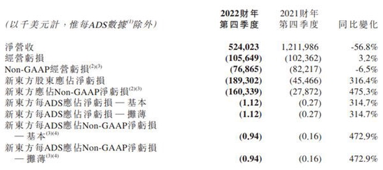 图片来源：新东方公告