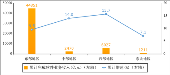 图5 2022年1—7月份软件业分地区收入增长情况