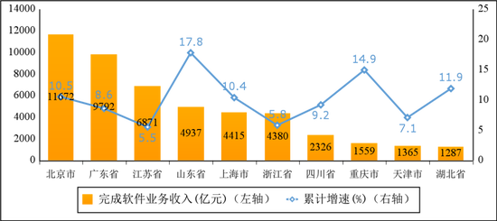 图6 2022年1—7月份软件业务收入前十省市增长情况
