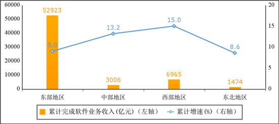 图5 2022年1—8月份软件业分地区收入增长情况