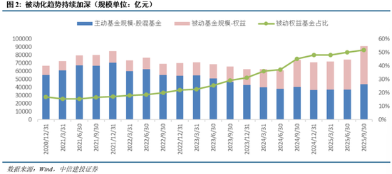  被动权益基金市场份额大幅提升，中信建投证券