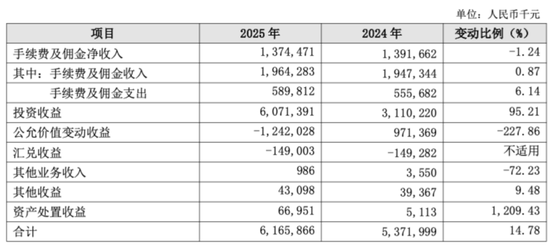2025年长沙银行非利息净收入构成