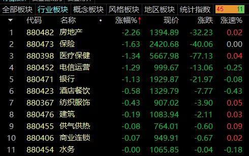 突发利空：万科A跌逾3% 兴业银行跌近6%