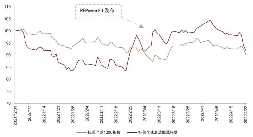  图表12：标普全球1200清洁能源指数3月表现超过基准指数