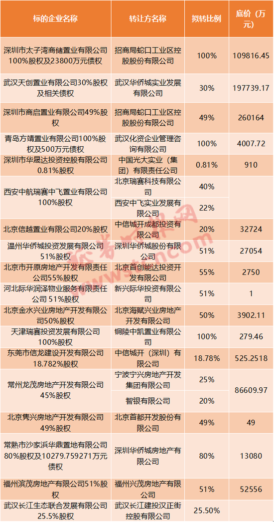 房地产行业产权转让项目增多 最低转让底价仅1万元