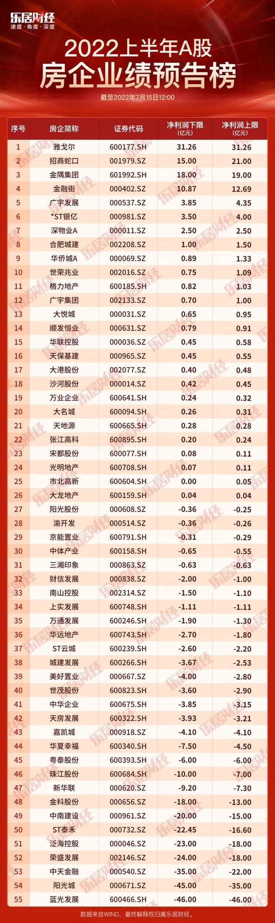 “上半年超五成A股房企预亏 亏损总额最多303亿！