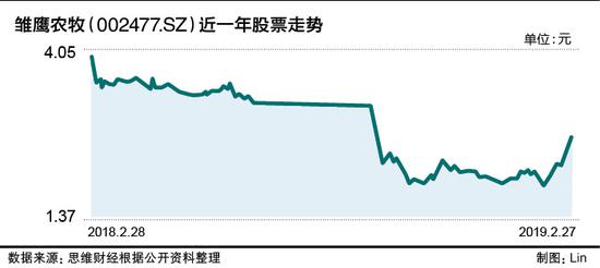 雏鹰农牧深陷债务违约困局负面缠身 股价上涨引热议