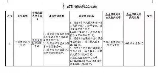 因为非法平台提供支付服务 平安银行被罚739.8万 